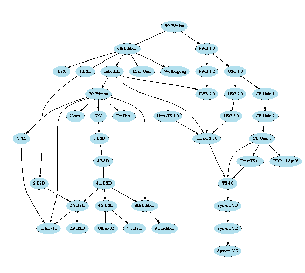 Árbol de versiones de Unix