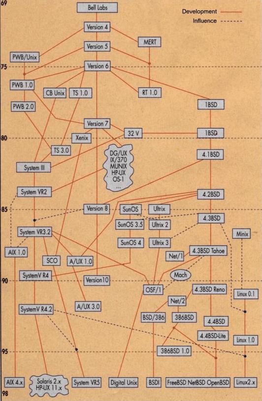 Árbol de versiones de Unix cronolgicamente